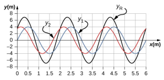 A figura mostra uma onda azul chamada y1, uma onda vermelha chamada y2 e uma onda preta chamada yR no mesmo gráfico. As ondas vermelha e azul têm o mesmo comprimento de onda e amplitude, mas estão fora de fase. A onda preta tem o mesmo comprimento de onda das outras duas, mas é maior em amplitude.