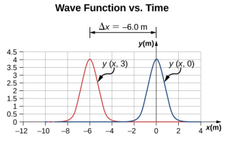 يعرض الشكل رسمًا بيانيًا يسمى دالة الموجة مقابل الوقت. يتم عرض موجتين نبضتين متطابقتين على الرسم البياني. تبلغ الموجة الحمراء، المسماة Y بين قوسين x، 3، ذروتها عند x = -6 m. وتبلغ الموجة الزرقاء، المسماة y بين قوسين x، 0، ذروتها عند x = 0 m. وتسمى المسافة بين القمتين دلتا x = -6 m.