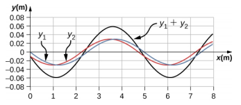 A figura mostra um gráfico com a onda y1 em azul, onda y2 em vermelho e onda y1 mais y2 em preto. Todas as três têm um comprimento de onda de 5 m. As ondas y1 e y2 têm a mesma amplitude e estão ligeiramente fora de fase uma com a outra. A amplitude da onda preta é quase o dobro da das outras duas.