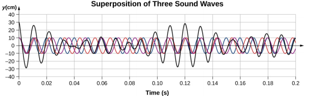 O gráfico mostra o deslocamento em centímetros versus o tempo em segundos. Três ondas sonoras e a onda de interferência são mostradas no gráfico.
