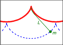 19: The Cycloid