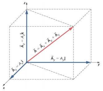 Le vecteur A dans le système de coordonnées x y z s'étend à partir de l'origine. Le vecteur A est égal à la somme des vecteurs A sub x, A sub y et A sub z. Le vecteur A sub x est la composante x le long de l'axe x et a une longueur A sub x I hat. Le vecteur A sub y est la composante y le long de l'axe y et a une longueur A sub y j hat. Le vecteur A sub z est la composante z le long de l'axe z et a une longueur A sub x k hat. Les composants forment les côtés d'une boîte rectangulaire avec des côtés de longueur A sub x, A sub y et A sub z.