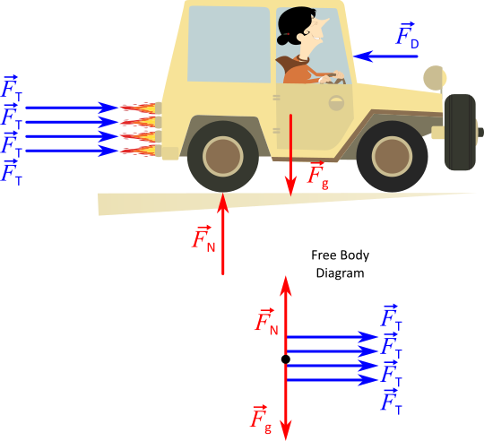 Figure shows a classic car going right. It has four rockets at the back, with each thrust vector having the same magnitude and pointing right. Friction F subscript f points left. The upward normal force F subscript N and downward weight, are both equal in magnitude. Acceleration a is towards the right. All these forces are also shown in a free body diagram.