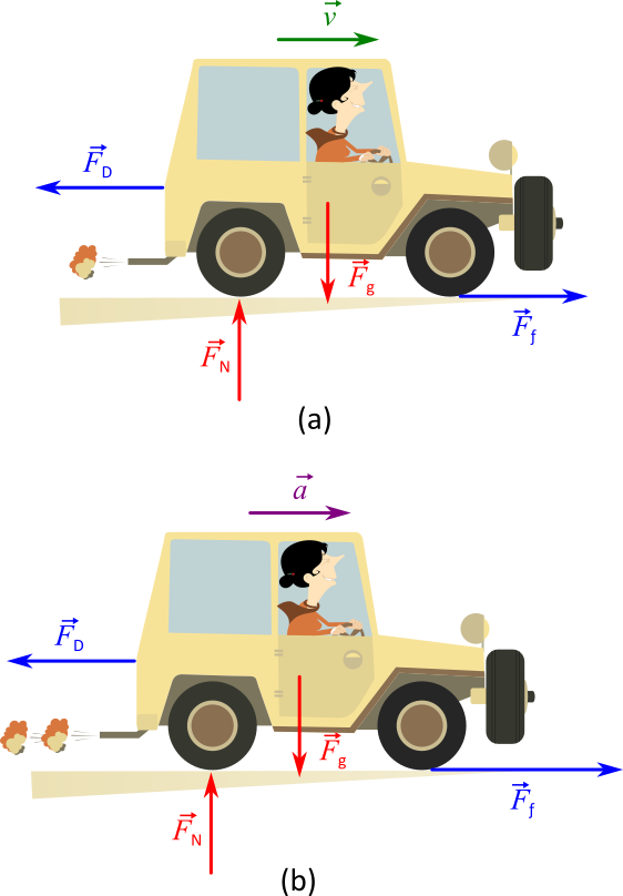 Figure a shows a car with velocity v=10 meters per second, moving right. F subscript f right and F subscript D points left. Figure b shows the car moving with an acceleration of a equal 10 meters per second squared, towards the right. Forces F subscript f and a larger F subscript D. They are oriented in the same direction as those in figure a.