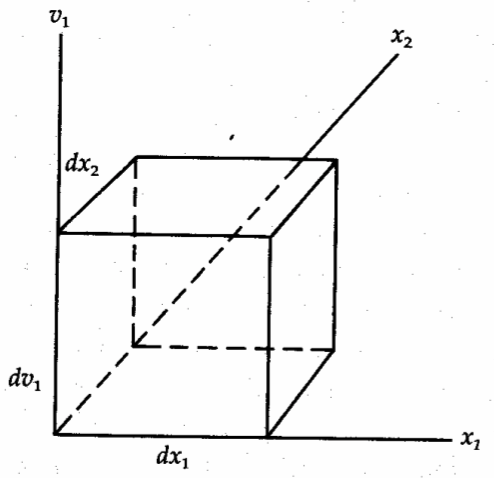 Figure 1.1 shows part of a small differential volume of phase space. It must be remembered that the position and velocity coordinates are orthogonal to each other.