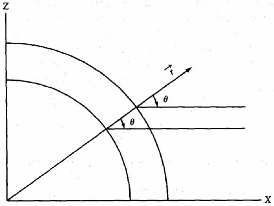 Figure 10.2 shows the geometry assumed for the Spherical Equations of radiative transfer. The angle \(\theta\) for which \(\mu=\cos\theta\) is defined with respect to the radius vector. Unlike the plane-parallel approximation the depth variable is the radius and increases outward.