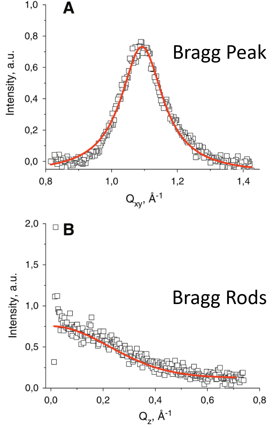 bragg peaks and bragg rods.png