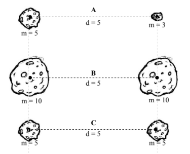 Gravitational force ranking activity comparing object masses and distances.