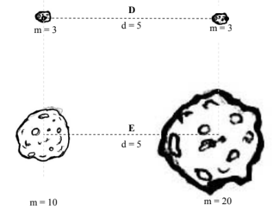 Gravitational force ranking activity comparing object masses and distances.
