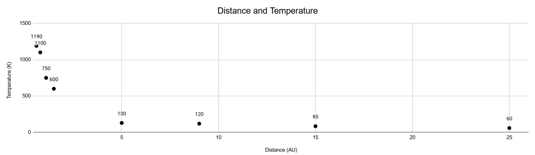 Temperature decreases nonlinearly with distance from the star.