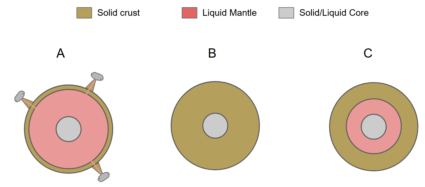 Model of three planets shows interior structure with volcanoes on one planet.