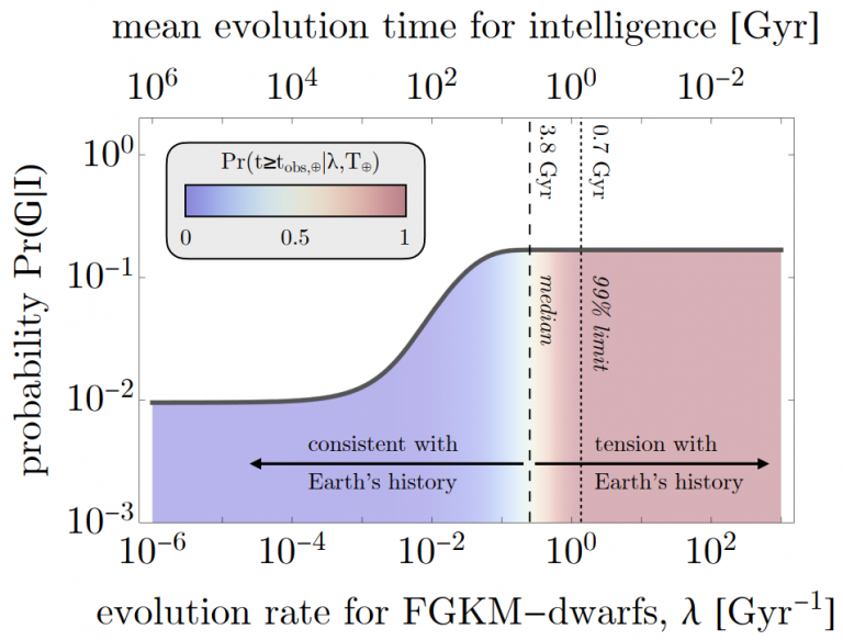 Probability of intelligent life developing around FGK-dwarfs versus the required evolution rate.