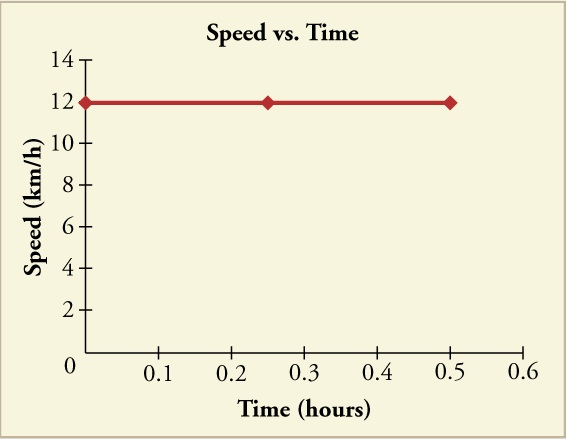 Chart shows speed in kilometers per hour versus time in hours. The line is flat at 12 kilometers per hour from time equals 0 to time equals 0 point 5 hours.