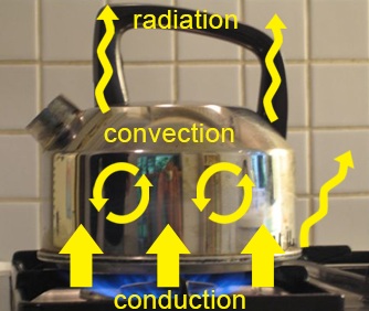 The stove element heats the kettle and the kettle heats the water by conduction. Water circulating in the kettle transfers heat by convection. Near the stove, air would feel warm due to heat transfer by radiation.