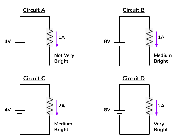 Four lightbulb circuits comparing voltage drop, current, brightness, and power.