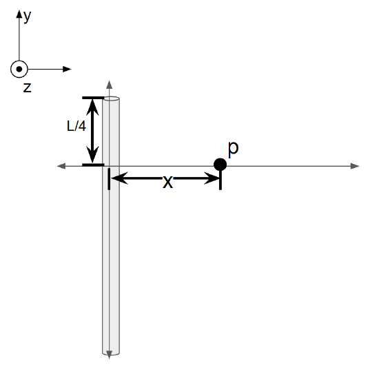 Charged line with point positioned one-quarter of its length below the lower end for potential calculation.
