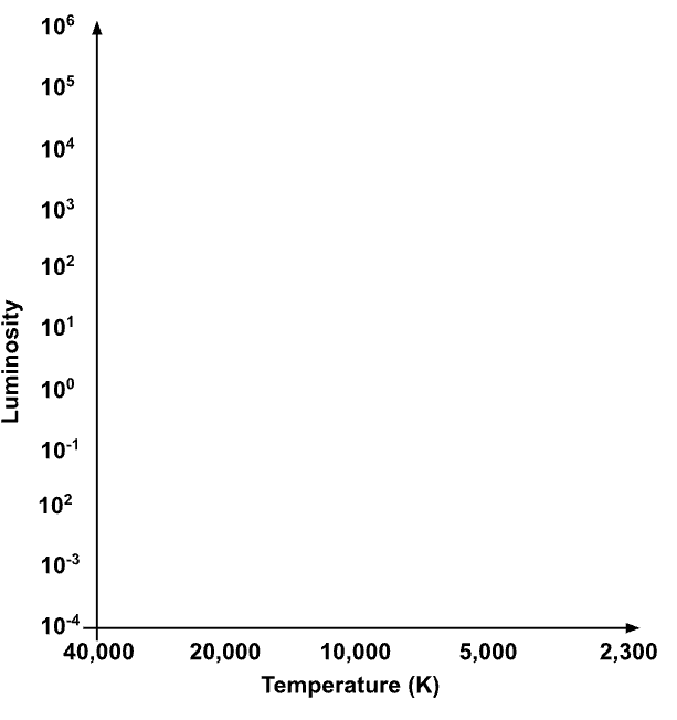 HR Diagram plots luminosity vs temperature with decreasing temperature towards the right