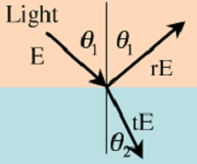 2: Reflection and Transmission at Boundaries and the Fresnel Equations