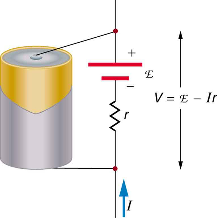 Este diagrama mostra uma bateria com um esquema indicando o e m f, representado pelo script E, e a resistência interna r da bateria. A saída de tensão da bateria é medida entre os terminais de entrada e saída e é igual a e m f menos o produto da corrente e a resistência interna.