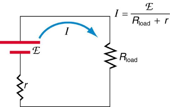 This schematic drawing of an electrical circuit shows an e m f, labeled as script E, driving a current through a resistive load R sub load and through the internal resistance r of the voltage source. The current is shown flowing in a clockwise direction from the positive end of the source.