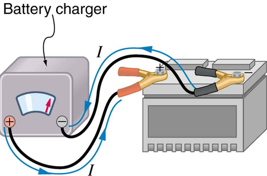 O diagrama mostra uma bateria de carro sendo carregada com cabos de um carregador de bateria. A corrente flui do terminal positivo do carregador para o terminal positivo da bateria, através da bateria e volta do terminal negativo da bateria para o terminal negativo do carregador.