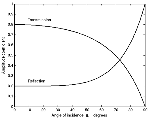Amplitude of coeff vs Angle of incidence.PNG