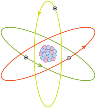 Um modelo planetário de um átomo com um núcleo carregado positivamente no centro e partículas carregadas negativamente se movendo em órbitas ao redor do núcleo.