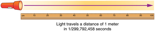 O feixe de luz de uma lanterna é representado por uma seta apontando para a direita, percorrendo o comprimento de um medidor.