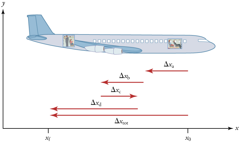 Avião mostrado de fora. As setas vetoriais mostram os caminhos de cada segmento individual da viagem do passageiro até a parte de trás do avião.