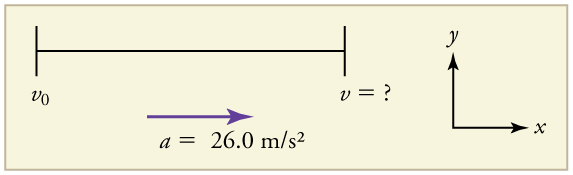 Seta vetorial de aceleração apontando para a direita, rotulada com vinte e seis pontos zero metros por segundo ao quadrado. A velocidade inicial é igual a 0. A velocidade final é igual ao ponto de interrogação.