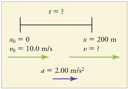 Um segmento de linha com extremidades rotuladas x subs zero é igual a zero e x = duzentos. Acima do segmento de linha, a equação t é igual ao ponto de interrogação indica que o tempo é desconhecido. Três vetores, todos apontando na direção de x igual a 200, representam os outros conhecidos e desconhecidos. Eles são rotulados como v abaixo de zero é igual a dez pontos zero metros por segundo, v é igual a ponto de interrogação e a é igual a dois pontos zero zero metros por segundo ao quadrado.