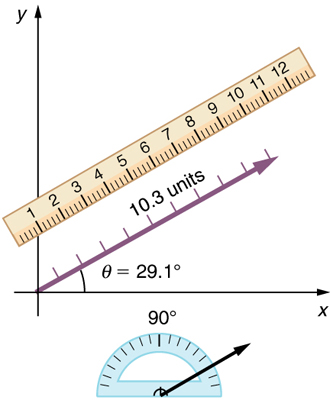 Em um gráfico, um vetor é mostrado. É inclinado em um ângulo teta igual a vinte e nove pontos um grau acima do eixo x positivo. Um transferidor é mostrado à direita do eixo x para medir o ângulo. Uma régua também é mostrada paralelamente ao vetor para medir seu comprimento. A régua mostra que o comprimento do vetor é de dez pontos e três unidades.