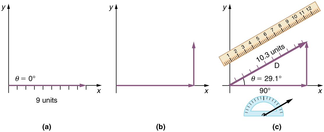 Na parte a, um vetor de magnitude de nove unidades e fazendo com que um ângulo de teta seja igual a zero graus é traçado a partir da origem e ao longo da direção positiva do eixo x. Na parte b, um vetor de magnitude de nove unidades e fazendo com que um ângulo de teta seja igual a zero grau é extraído da origem e ao longo da direção positiva do eixo x. Em seguida, uma seta vertical da cabeça da seta horizontal é desenhada. Na parte c, um vetor D de magnitude dez ponto três é desenhado da cauda do vetor horizontal em um ângulo teta é igual a vinte e nove pontos um graus da direção positiva do eixo x. A cabeça do vetor D encontra a cabeça do vetor vertical. Uma escala é mostrada paralelamente ao vetor D para medir seu comprimento. Também é mostrado um transferidor para medir a inclinação do VectorD.