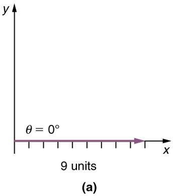 Na parte a, um vetor de magnitude de nove unidades e fazendo um ângulo teta igual a zero grau é extraído da origem e ao longo da direção positiva do eixo x.