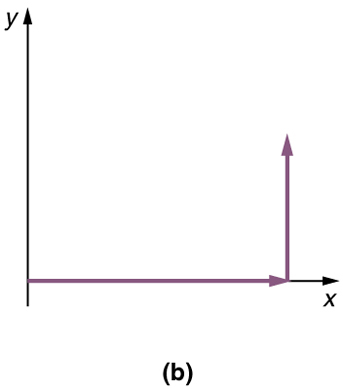 Na parte b, um vetor de magnitude de nove unidades e fazendo com que um ângulo teta seja igual a zero grau é extraído da origem e ao longo da direção positiva do eixo x. Em seguida, um vetor vertical da cabeça do vetor horizontal é desenhado.