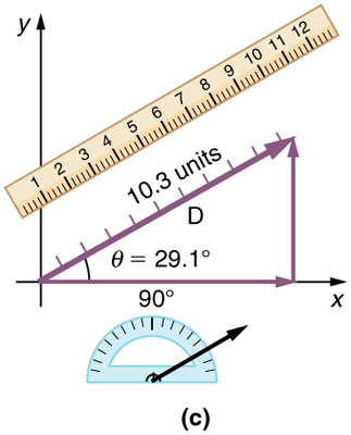 Na parte c, um vetor D de magnitude dez ponto três é desenhado da cauda do vetor horizontal em um ângulo teta igual a vinte e nove pontos um grau da direção positiva do eixo x. A cabeça do vetor D encontra a cabeça do vetor vertical. Uma escala é mostrada paralelamente ao vetor D para medir seu comprimento. Também é mostrado um transferidor para medir a inclinação do vetor D.