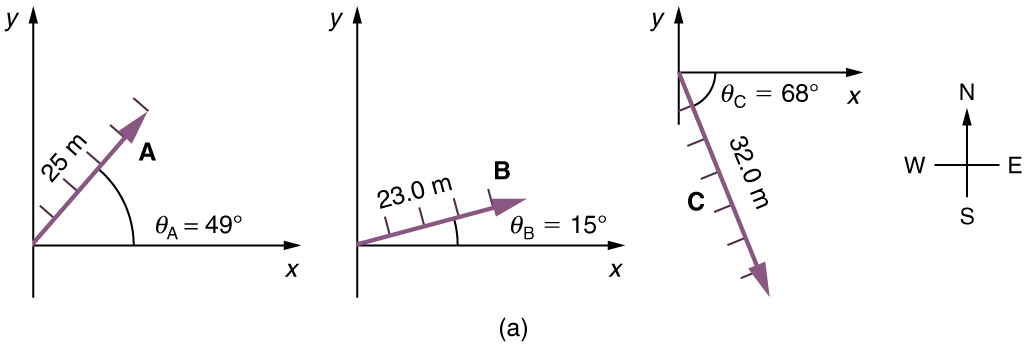 No gráfico, é mostrado um vetor de magnitude vinte e três metros e inclinado acima do eixo x em um ângulo theta-b igual a quinze graus. Esse vetor é rotulado como B.