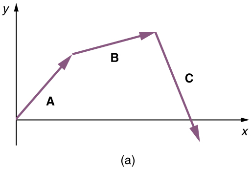 Nesta figura, um vetor A com uma inclinação positiva é extraído da origem. Então, da cabeça do vetor A, outro vetor B com inclinação positiva é desenhado e, em seguida, outro vetor C com inclinação negativa da cabeça do vetor B é desenhado, cortando o eixo x.