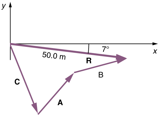 In this figure a vector C with a negative slope is drawn from the origin. Then from the head of the vector C another vector A with positive slope is drawn and then another vector B with negative slope from the head of the vector A is drawn. From the tail of the vector C a vector R of magnitude of fifty point zero meters and with negative slope of seven degrees is drawn. The head of this vector R meets the head of the vector B. The vector R is known as the resultant vector.