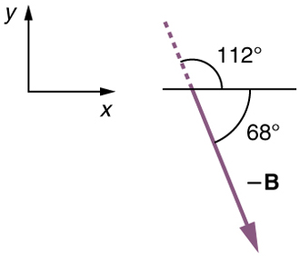 Um vetor rotulado como B negativo está inclinado em um ângulo de sessenta e oito graus abaixo de uma linha horizontal. Uma linha pontilhada na direção inversa inclinada a cento e doze graus acima da linha horizontal também é mostrada.