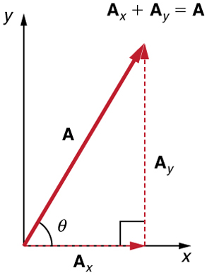 Na figura dada, um vetor pontilhado A sub x é desenhado a partir da origem ao longo do eixo x. Da cabeça do vetor A sub x outro vetor A sub y é desenhado na direção ascendente. Seu vetor resultante A é desenhado da cauda do vetor A sub x até a cabeça do vetor A sub y em um ângulo teta do eixo x. No gráfico, é mostrado um vetor A, inclinado em um ângulo teta com eixo x. Portanto, o vetor A é a soma dos vetores A sub x e A sub y.