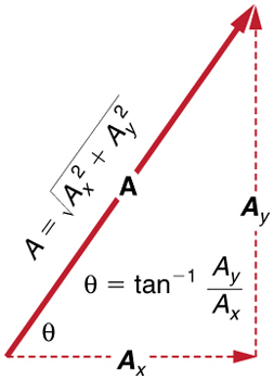 O vetor A é mostrado com seus componentes horizontais e verticais A sub x e A sub y, respectivamente. A magnitude do vetor A é igual à raiz quadrada de A sub x ao quadrado mais A sub y ao quadrado. O ângulo teta do vetor A com o eixo x é igual à tangente inversa de A sub y sobre A sub x