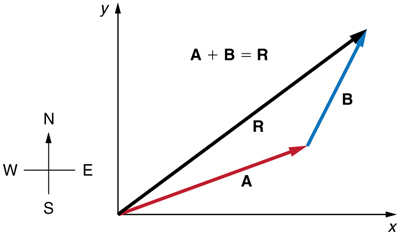 Two vectors A and B are shown. The tail of vector B is at the head of vector A and the tail of the vector A is at origin. Both the vectors are in the first quadrant. The resultant R of these two vectors extending from the tail of vector A to the head of vector B is also shown.