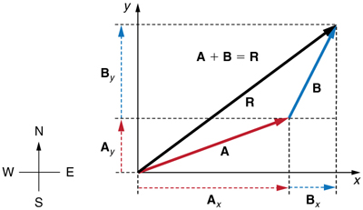 Dois vetores A e B são mostrados. A cauda do vetor B está na cabeça do vetor A e a cauda do vetor A está na origem. Ambos os vetores estão no primeiro quadrante. O R resultante desses dois vetores que se estendem da cauda do vetor A até a cabeça do vetor B também é mostrado. Os componentes horizontais e verticais dos vetores A e B são mostrados com a ajuda de linhas pontilhadas. Os vetores rotulados como A sub x e A sub y são os componentes do vetor A, e B sub x e B sub y como os componentes do vetor B..
