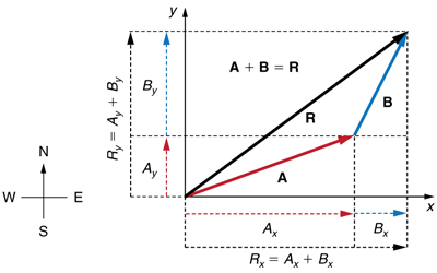 Dois vetores A e B são mostrados. A cauda do vetor B está na cabeça do vetor A e a cauda do vetor A está na origem. Ambos os vetores estão no primeiro quadrante. O R resultante desses dois vetores que se estendem da cauda do vetor A até a cabeça do vetor B também é mostrado. Os vetores A e B são resolvidos nos componentes horizontal e vertical mostrados como linhas pontilhadas paralelas ao eixo x e ao eixo y, respectivamente. Os componentes horizontais do vetor A e do vetor B são rotulados como A sub x e B sub x e o componente horizontal do R resultante é rotulado em R sub x e é igual a A sub x mais B sub x. Os componentes verticais do vetor A e do vetor B são rotulados como A sub y e B sub y e os componentes verticais do R resultante é rotulado como R sub y é igual a A sub y mais B sub y.
