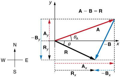 Nesta figura, a subtração de dois vetores A e B é mostrada. Um vetor A de cor vermelha é inclinado em um ângulo teta A em relação ao positivo do eixo x. Da cabeça do vetor A, um vetor azul negativo B é desenhado. O vetor B está no oeste da direção sul. A resultante do vetor A e do vetor negativo B é mostrada como um vetor R preto da cauda do vetor A até a cabeça do vetor negativo B. O R resultante é inclinado para o eixo x em um ângulo teta abaixo do eixo x. Os componentes dos vetores também são mostrados ao longo dos eixos de coordenadas como linhas pontilhadas de suas respectivas cores.