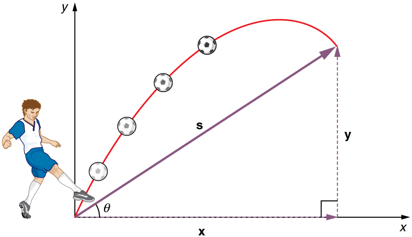 Um jogador de futebol está chutando uma bola de futebol. A bola viaja em um movimento de projétil e atinge um ponto cuja distância vertical é y e a distância horizontal é x. O deslocamento entre o ponto de chute e o ponto final é s. O ângulo criado por esse vetor de deslocamento com o eixo x é teta.