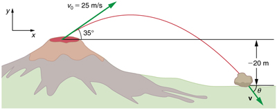 A trajetória de uma rocha ejetada de um vulcão é mostrada. A velocidade inicial da rocha v zero é igual a vinte e cinco metros por segundo e faz um ângulo de trinta e cinco graus com o eixo horizontal x. A figura mostra rochas caindo de uma altura de vinte metros abaixo do nível do vulcão. A velocidade neste ponto é v, que forma um ângulo de teta com o eixo horizontal x. A direção de v é sudeste.