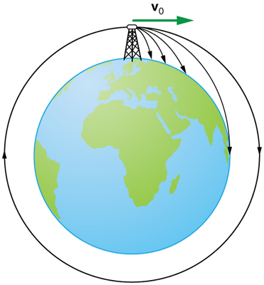 Uma figura da Terra é mostrada e, em cima dela, uma torre muito alta é colocada. Um satélite de projétil é lançado desta torre muito alta com velocidade inicial de v zero na direção horizontal. Várias trajetórias são mostradas com alcance crescente. Uma trajetória circular é mostrada indicando que o satélite atingiu sua órbita e está girando em torno da Terra.