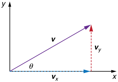 A figura mostra os componentes da velocidade v no eixo x horizontal v x e no eixo y vertical v y. O ângulo entre o vetor de velocidade v e o eixo horizontal é teta.